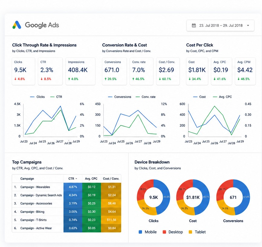 Modernes Google Ads Dashboard mit Kampagnenkennzahlen, Conversion Rate und Geräteauswertung
